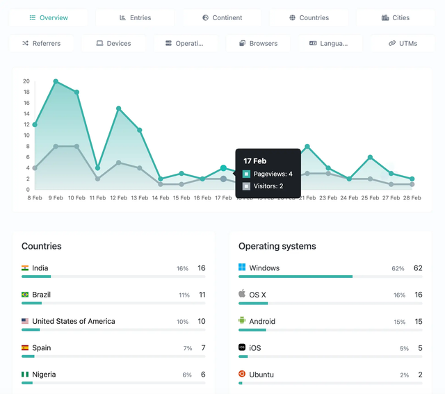 Analytics dashboard
